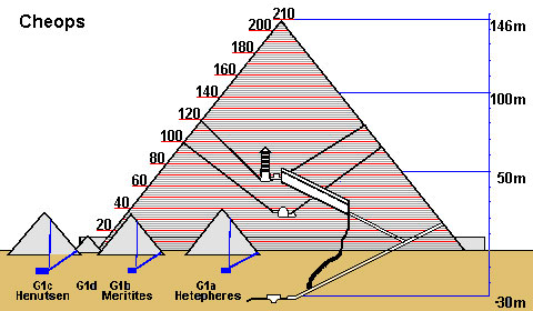 Pirámides egipcias de Cheops, Henutsen, Meritetis y Hetepheres en dibujo, con sus medidas
