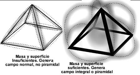 Campo piramidal integral