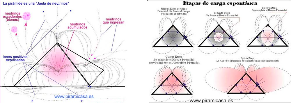Porqué funcionan las pirámides