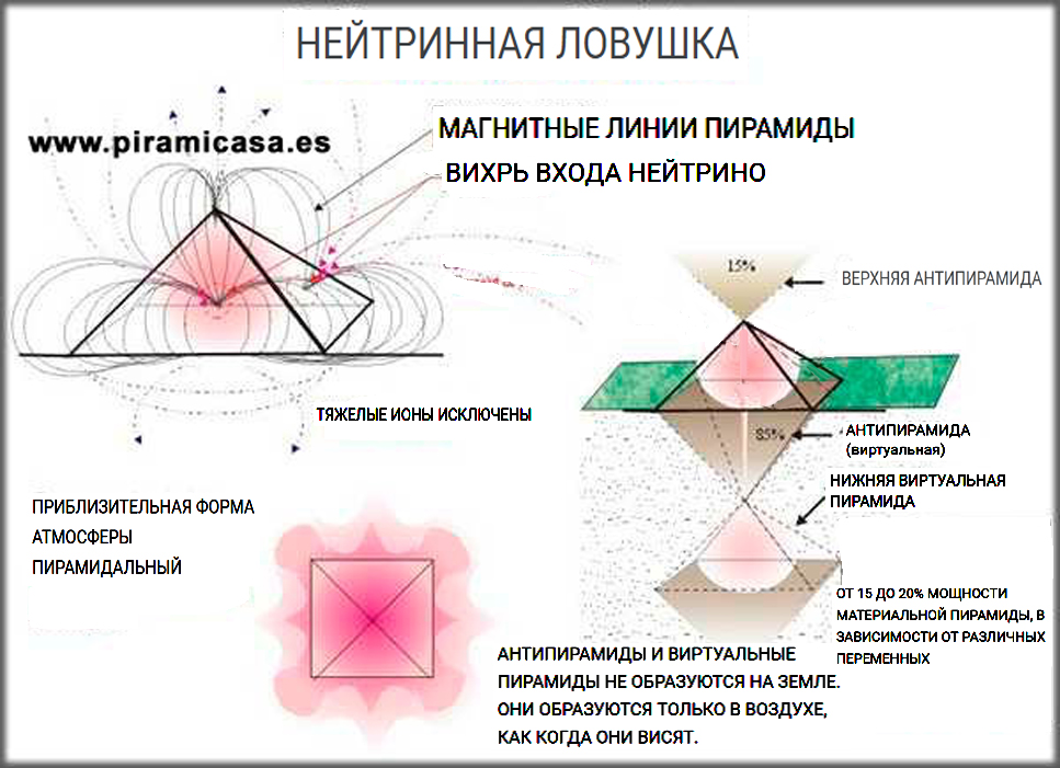 funcionamiento de las pirámides